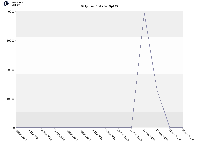 Daily User Stats for Op125